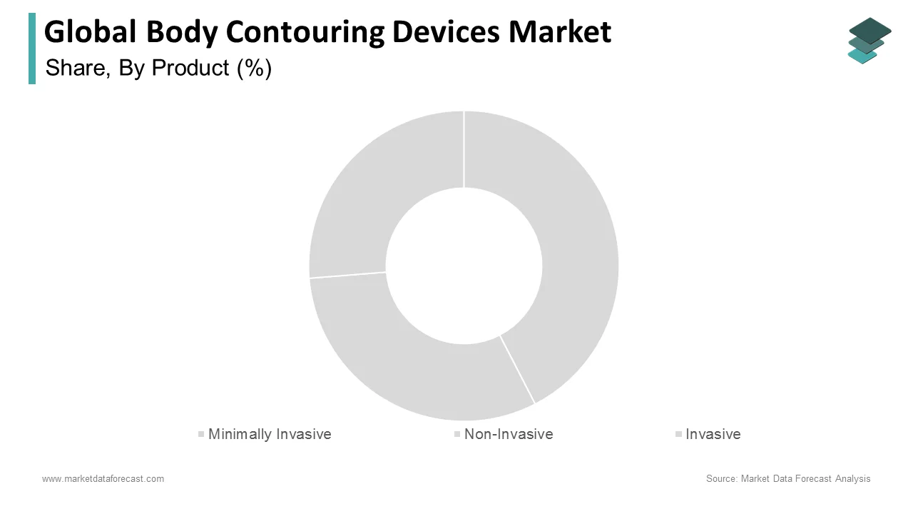 The non-invasive devices segment led the global body contouring devices market in 2024.