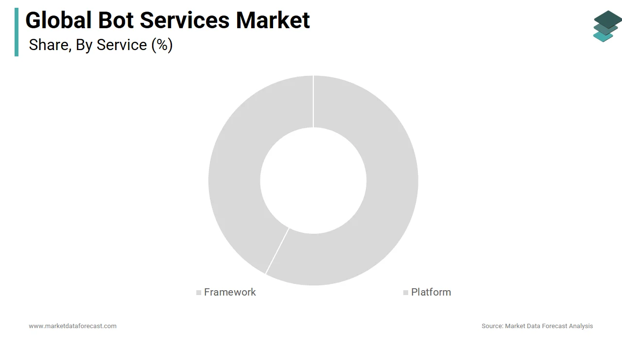 The framework segment held a significant share of the bot services market in 2024