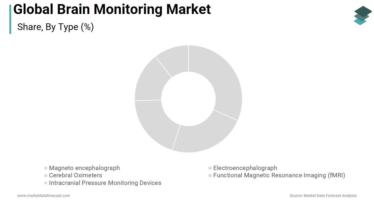 The electroencephalograph segment dominated the global brain monitoring market in 2025.