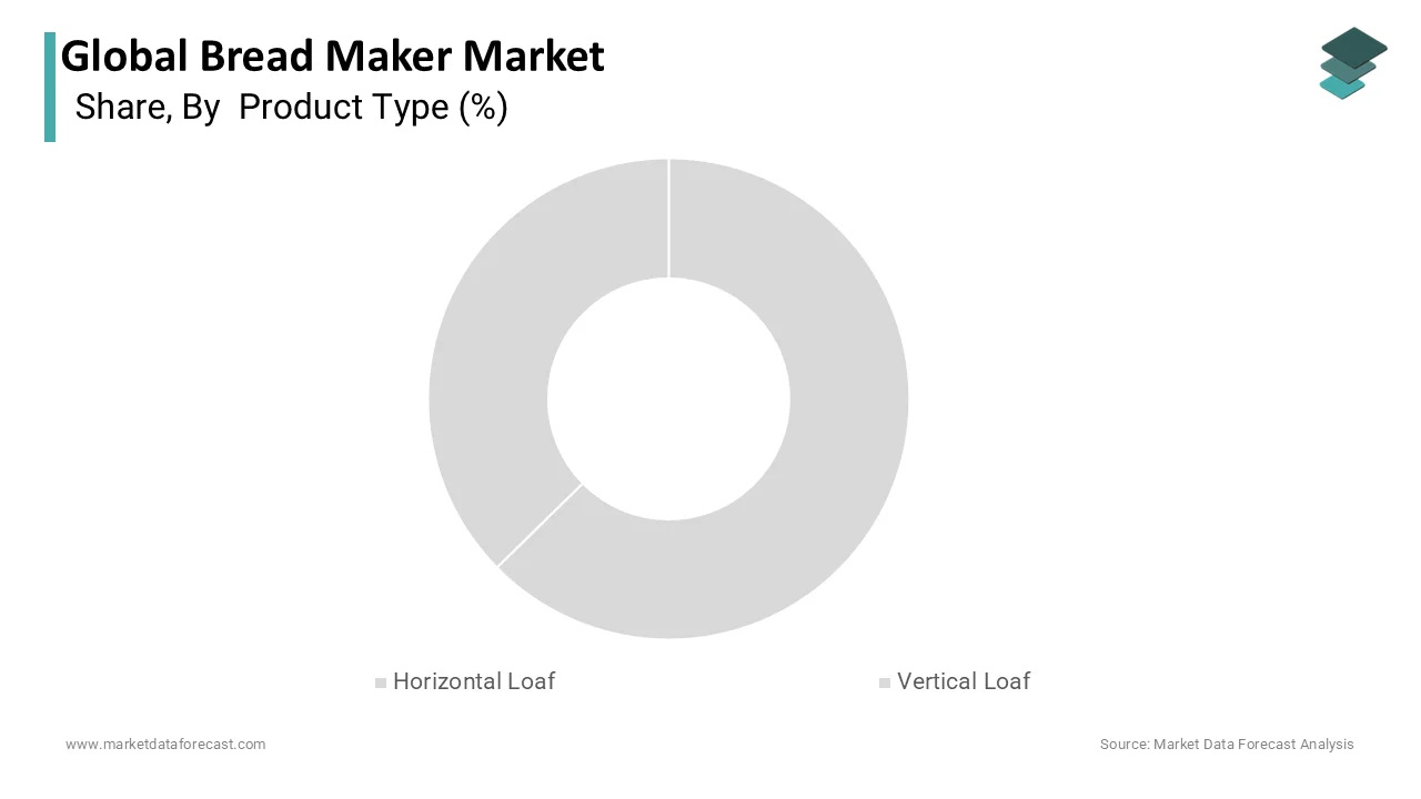 The horizontal Loaf segment is leading with the dominant share