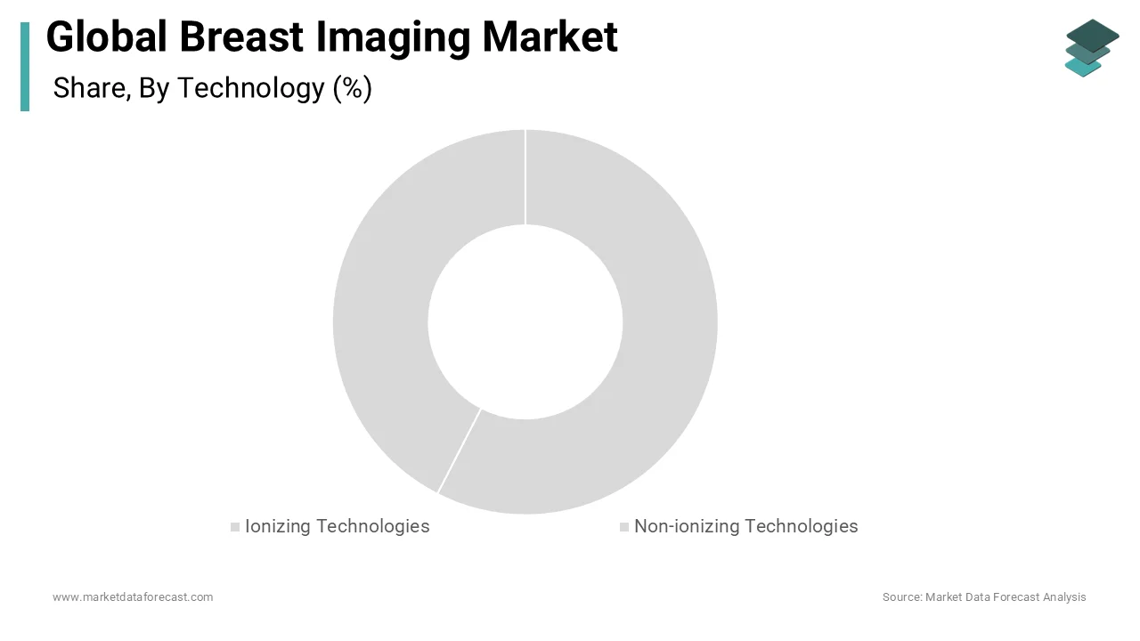 The Market leader breast imaging ionizing technology 2025