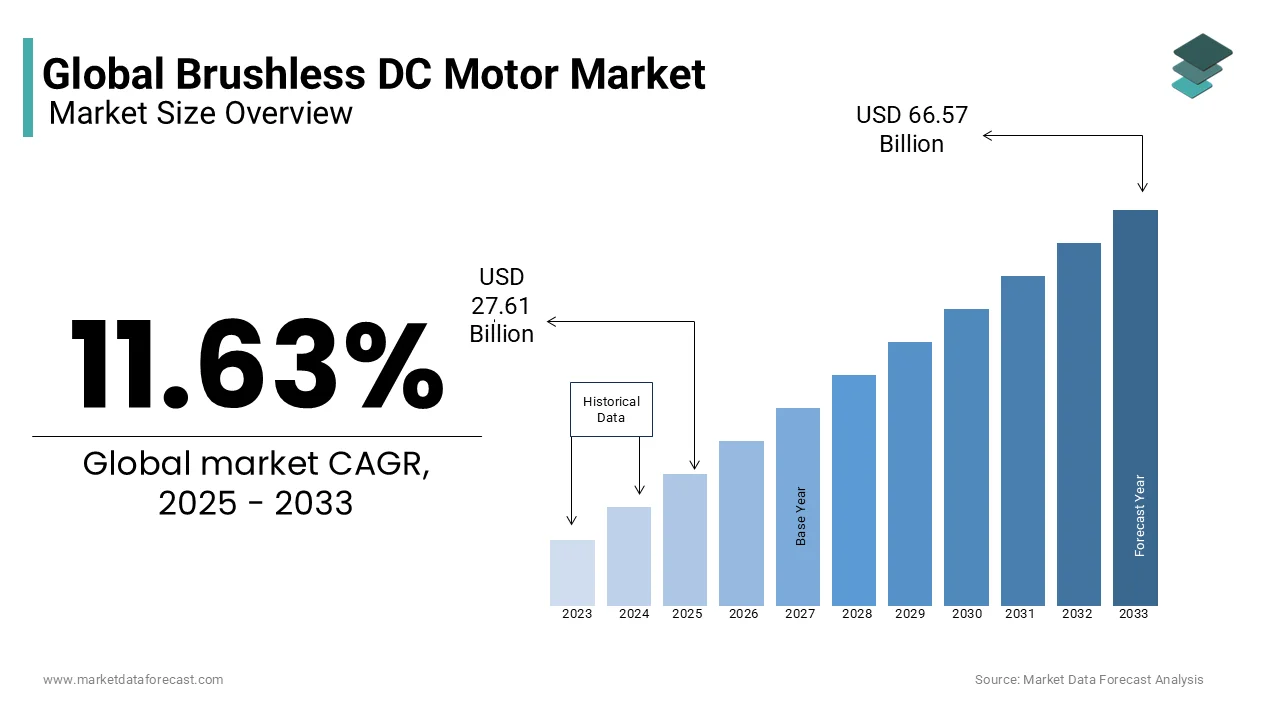The global brushless DC motor market is anticipated to grow at a CAGR of 11.63% from 2025 to 2033 and be worth USD 66.57 billion by 2033.