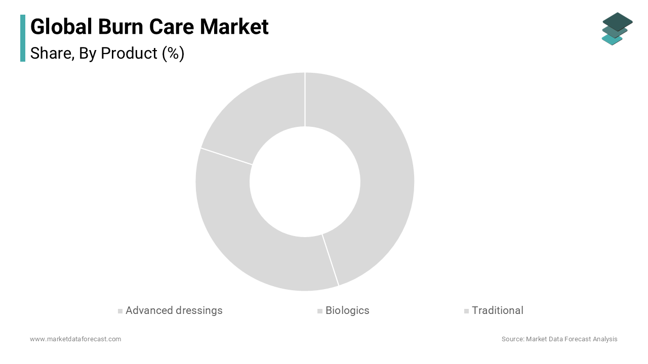 The advanced dressings segment accounted for the largest share of the global market