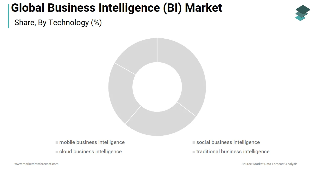 Market Data Forecast reports that the cloud business intelligence segment held the majority share in the business intelligence market in 2025.