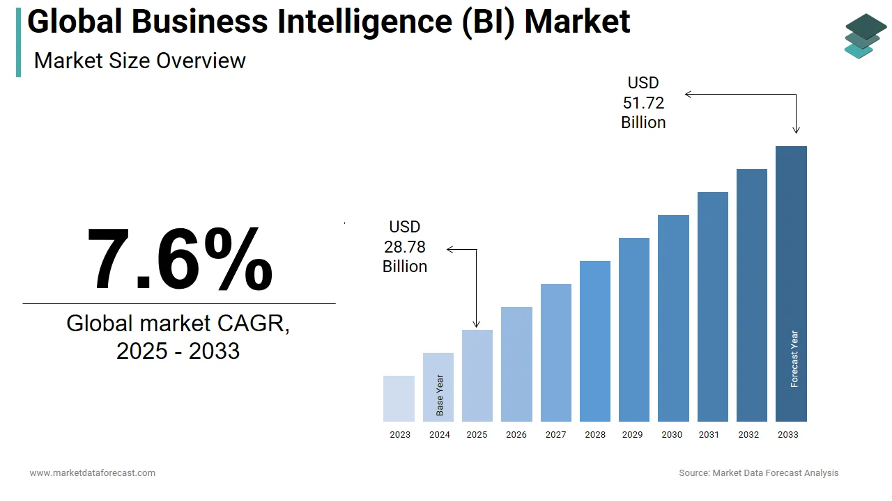 The global business intelligence (BI) market is projected to reach USD 51.72 billion by 2033.