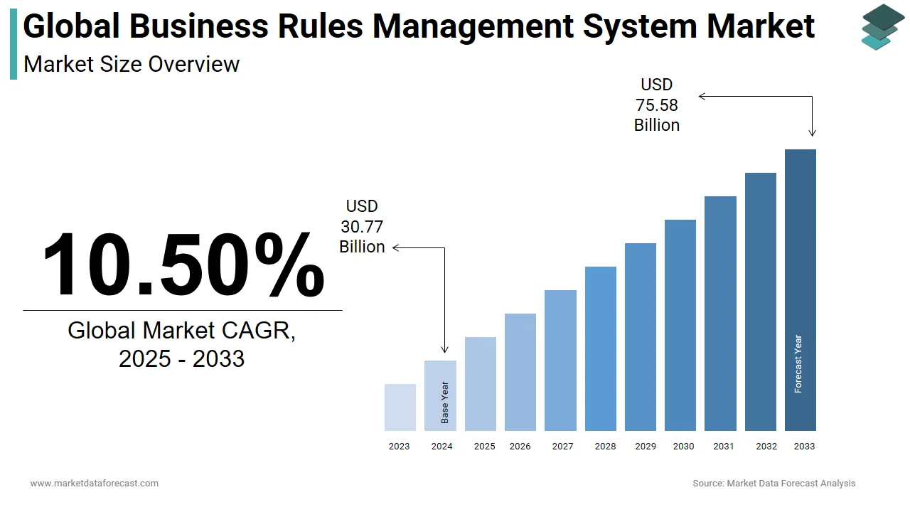 Market Data Forecast evaluates the global business rules management system market to rise to USD 83.51 Bn by 2034.