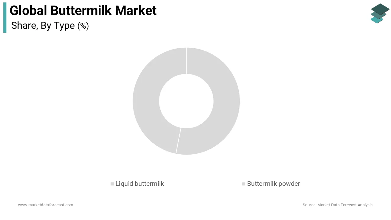 The liquid buttermilk segment dominated the market by commanding the highest share of the 64.6% of the global market