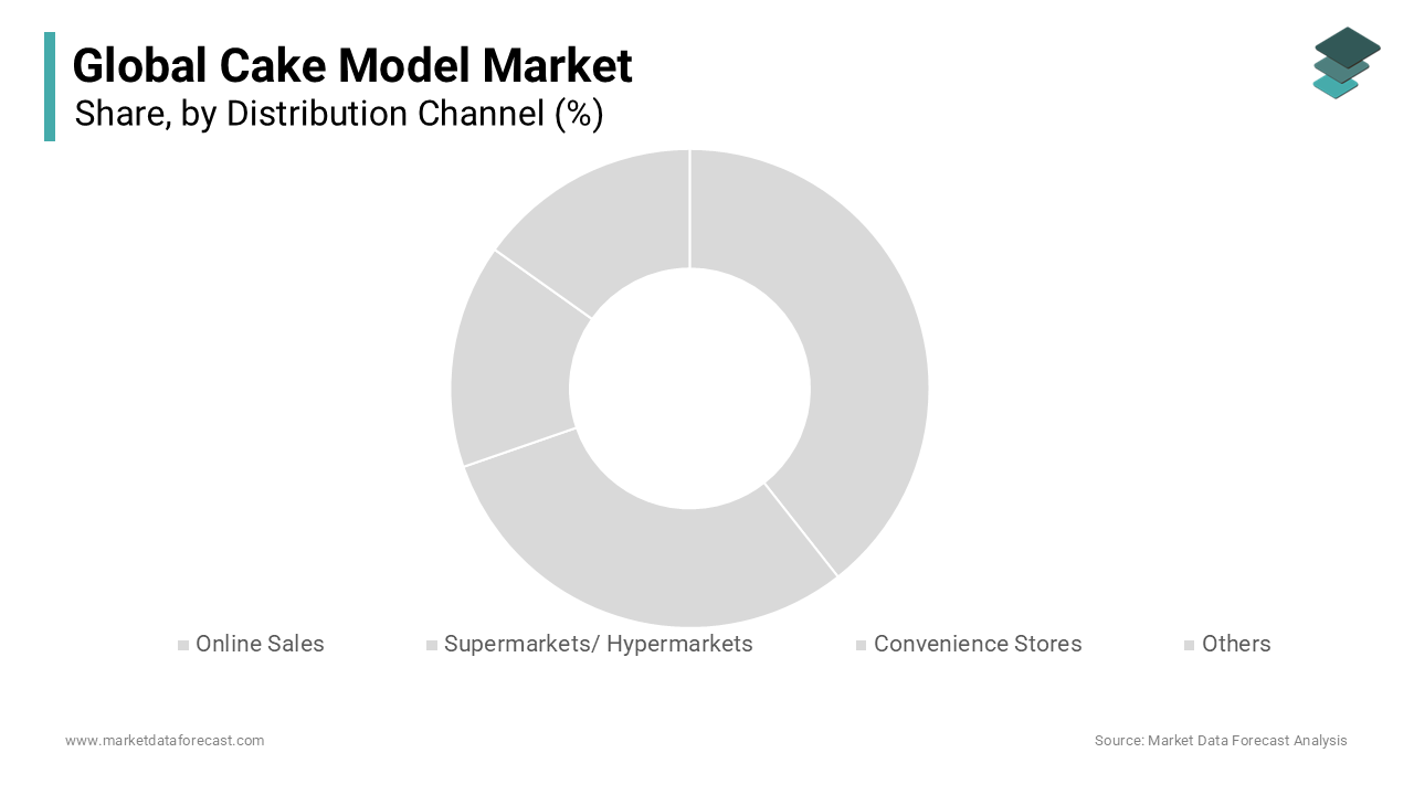 In 2025, the supermarkets and hypermarkets segment held the majority share in the Cake model market