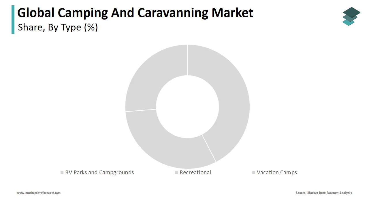 The RV Parks segment accounted for a major share of the camping and caravanning market in 2024.