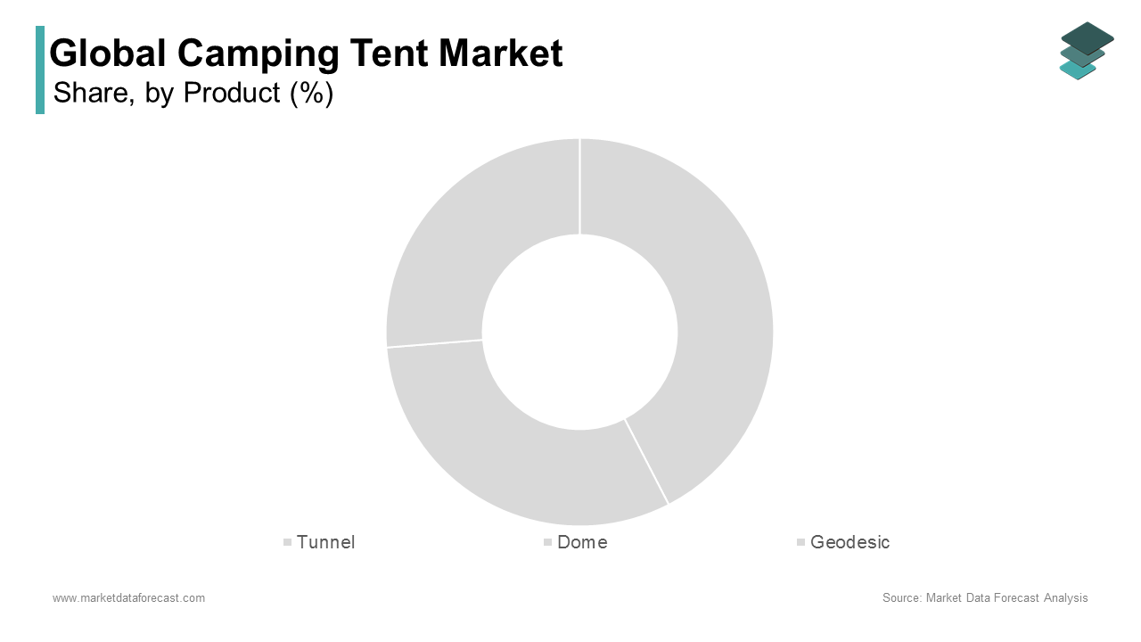 The dome tents segment dominated camping tent market by accounting for 40.6% of the global market share