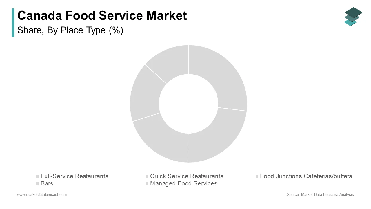 The quick-service restaurant segment is leading under this category of the Canadian foodservice market