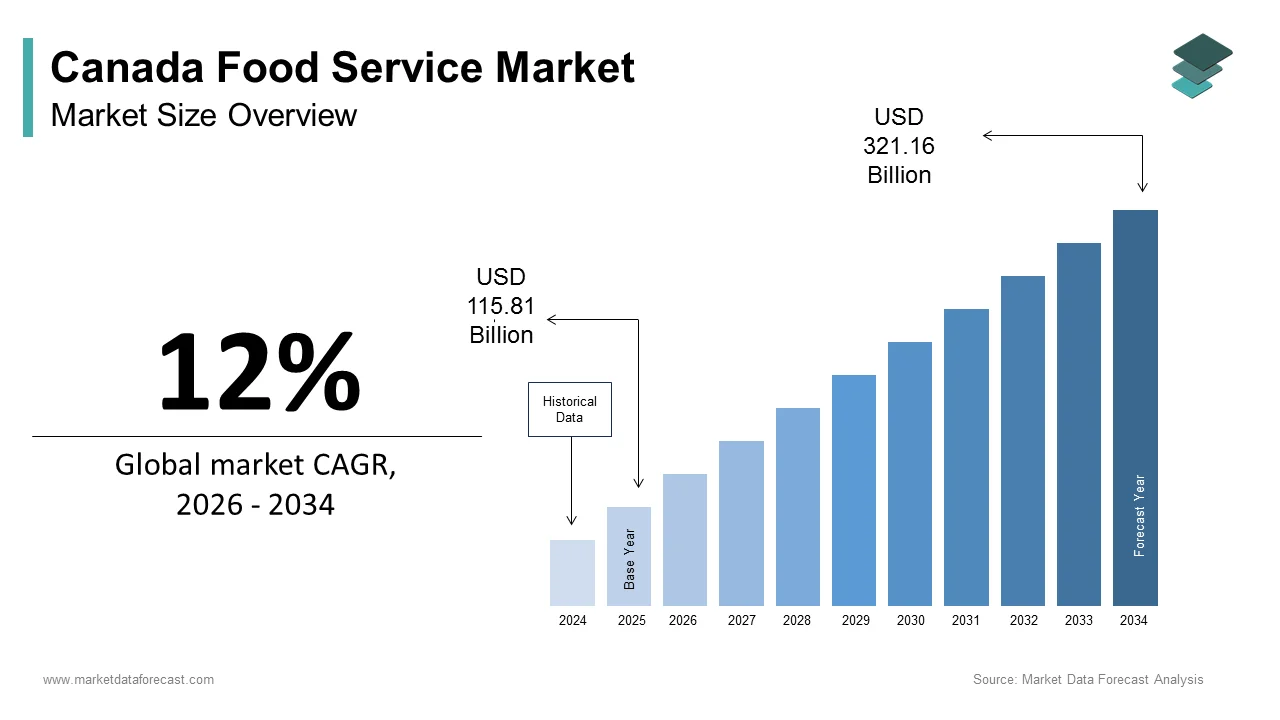 The size of the Canadian foodservice market was calculated to be USD 115.81 billion in 2025 and is anticipated to be worth USD 321.16 billion by 2034