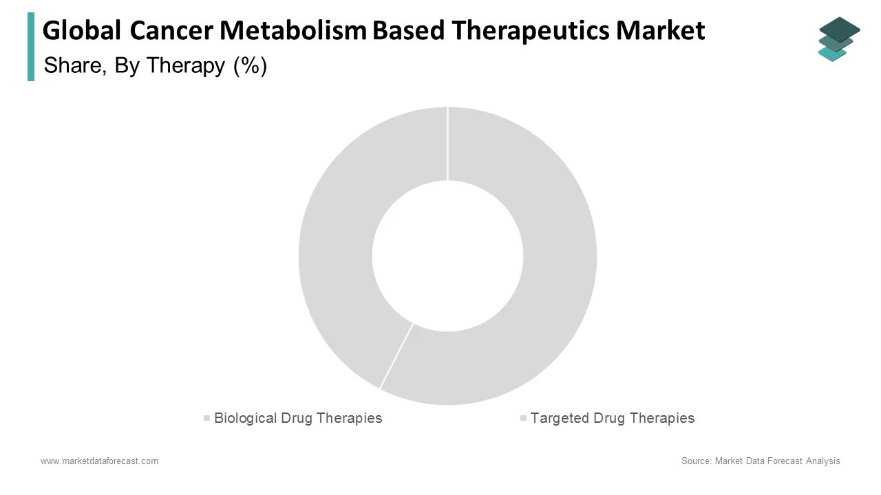 The biological drug therapy segment led the cancer metabolism-based therapeutics market in 2024.