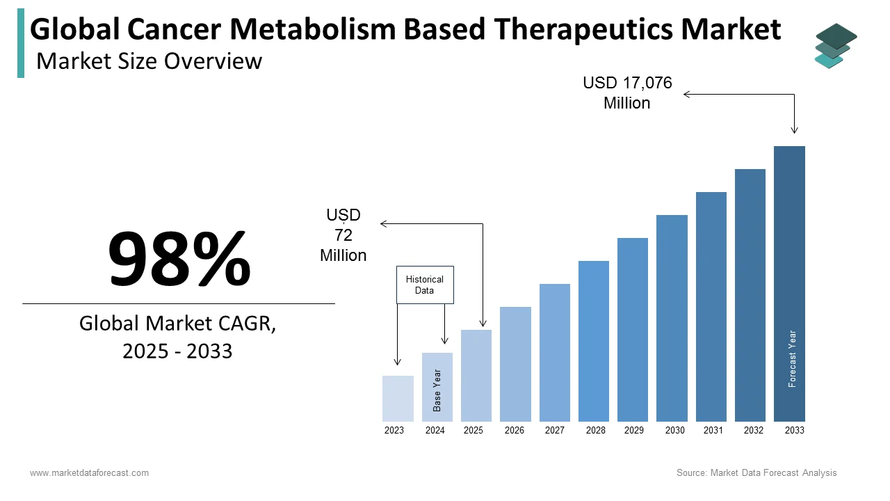 The cancer metabolism-based therapeutics market is set to reach US$ 17,076 million by 2033.