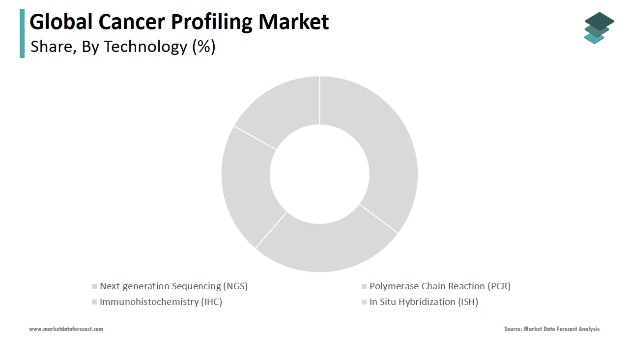 The NGS segment is predicted to hold the major share of the global cancer profiling market in 2024.