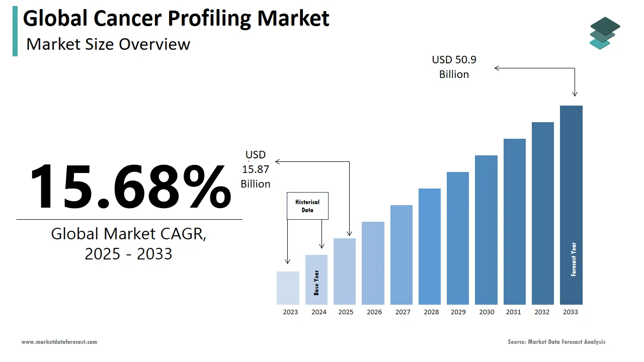 The global cancer profiling market is forecasted to grow to USD 50.9 billion by 2033.