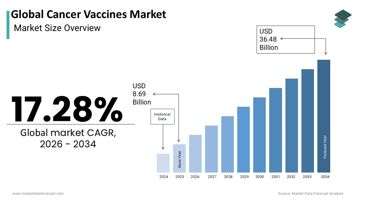 The Global Cancer Vaccines Market is projected to reach USD 36.48 billion by 2034