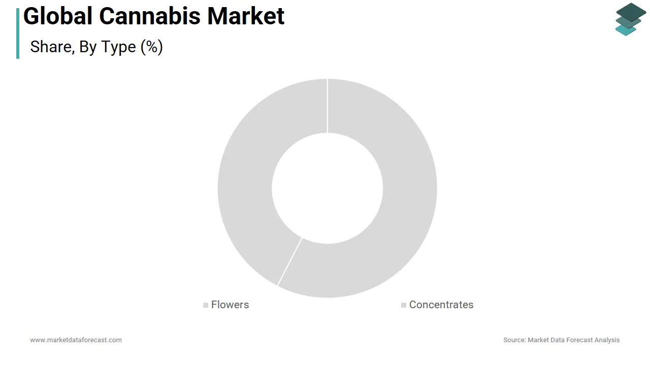 The concentrates segment accounted for the largest share of the global cannabis market in 2025