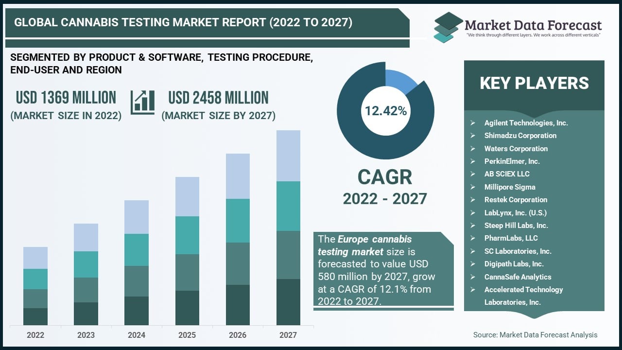 Global Cannabis Testing Market Research Report To 2027