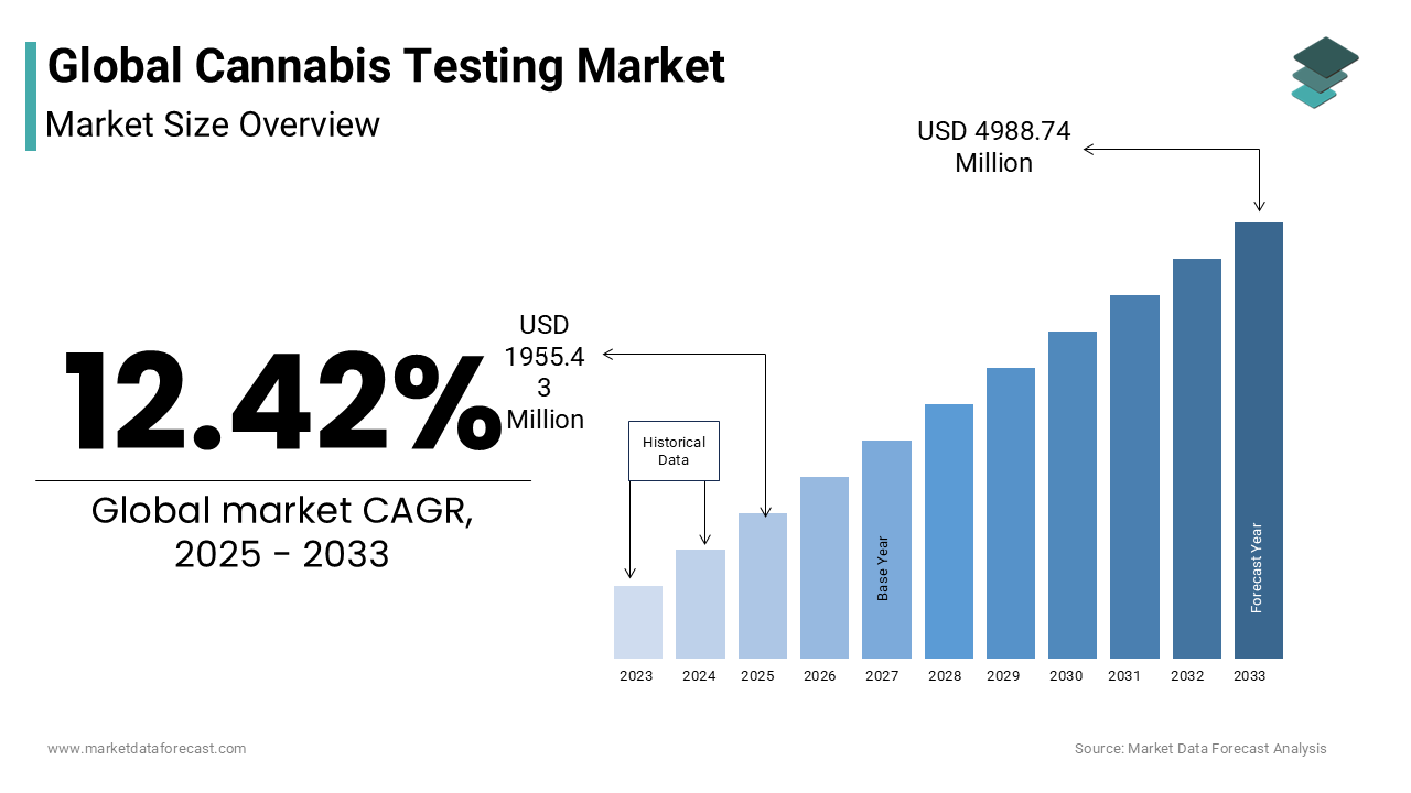The global Cannabis testing Market size is expected to reach USD 4988.74 million by 2033