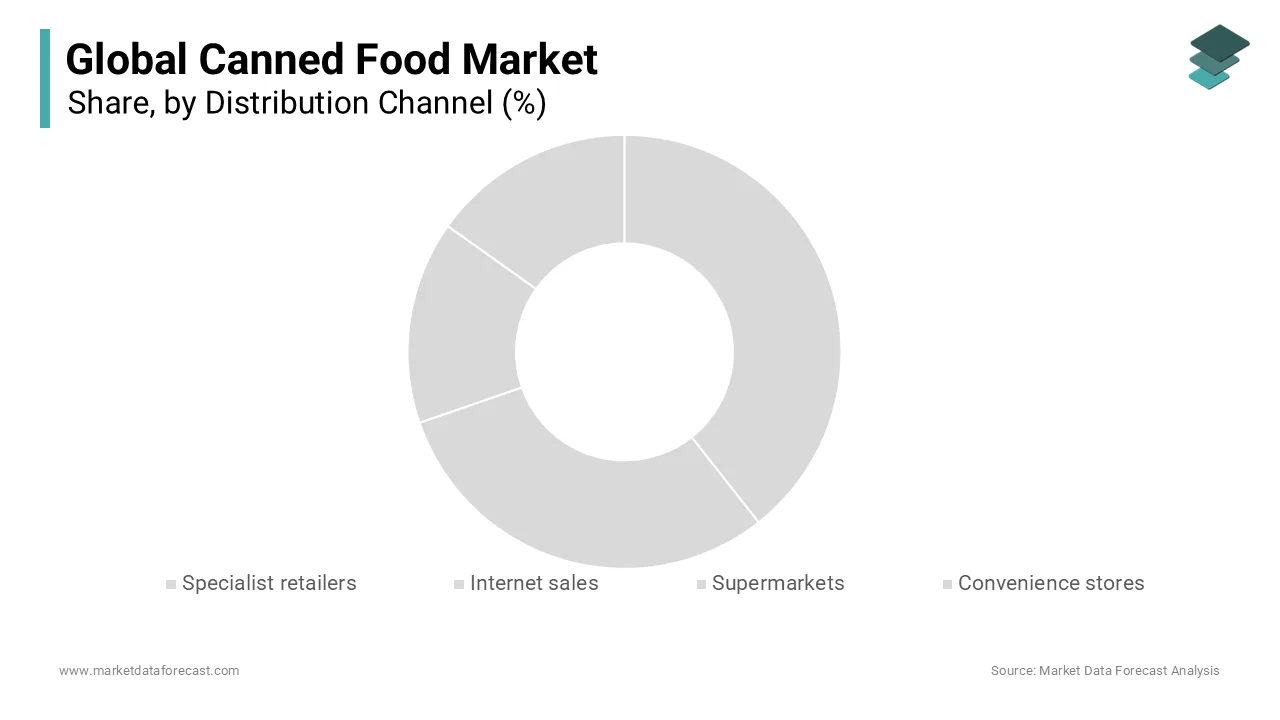 Supermarkets dominated the market in 2025, driven by product variety, convenience, affordability, and promotions.