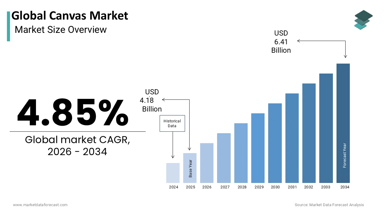 The global canvas market size is anticipated to be worth USD 6.41 billion by 2034
