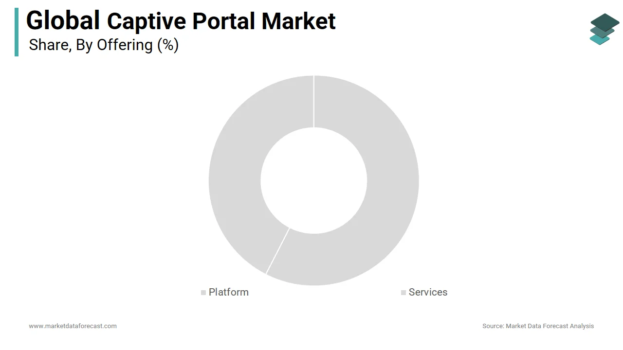 The platform segment holds the largest share of the global captive portal market in 2024