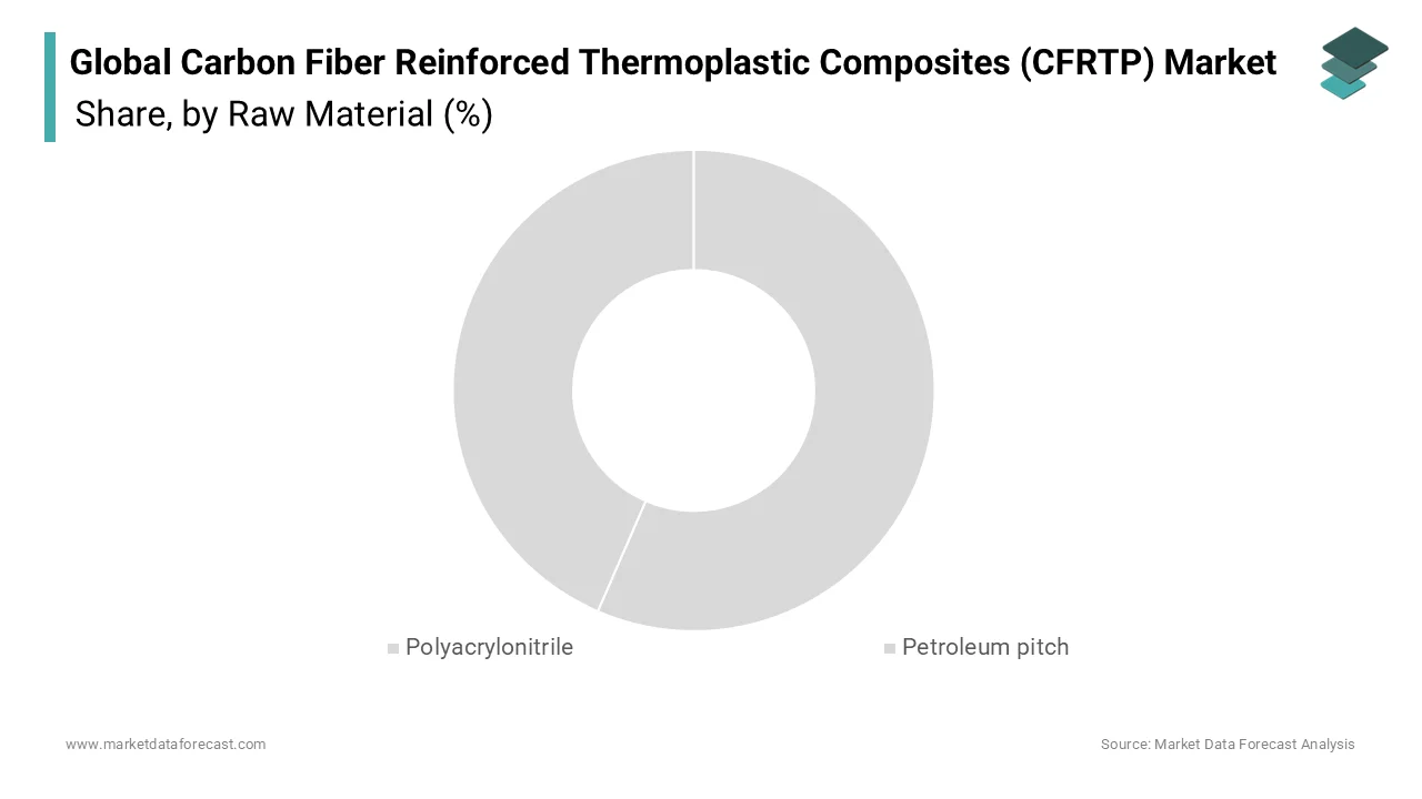 The polyacrylonitrile based carbon fiber segment led the carbon fiber reinforced thermoplastic composites (CFRTP) market 