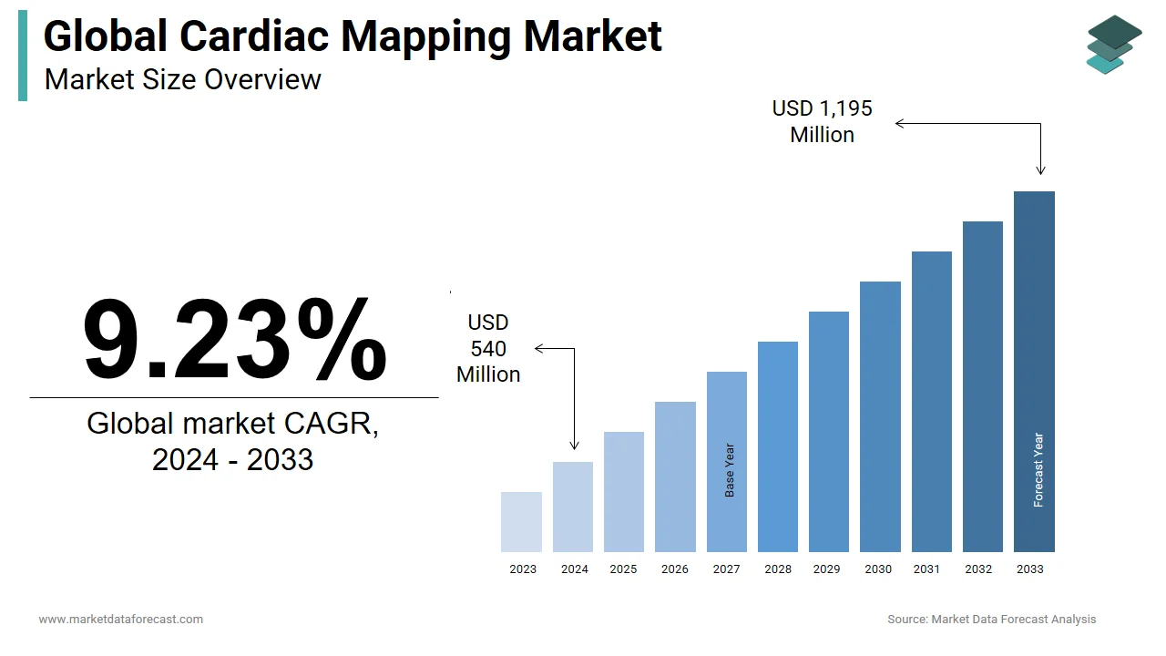 The cardiac mapping market is projected to reach USD 1,195 million by 2033.