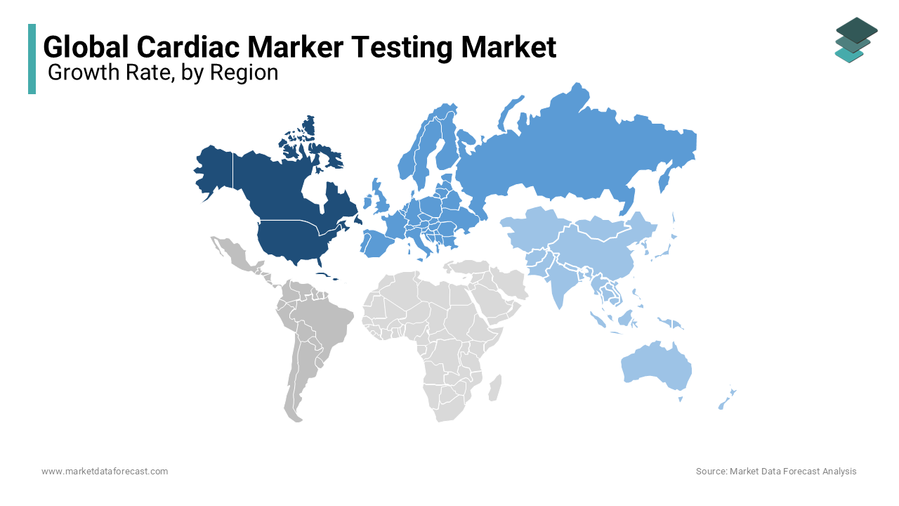 North America hold the largest share of the global cardiac marker testing market