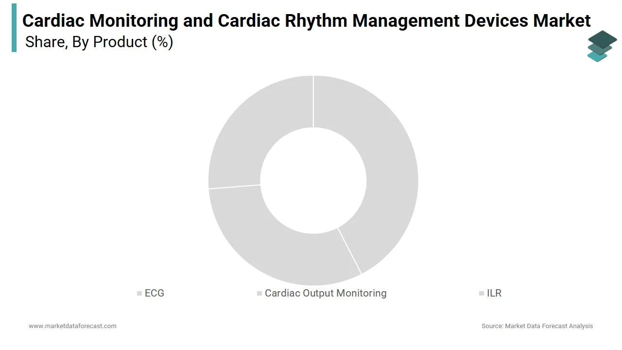 The ECG segment led the cardiac monitoring & cardiac rhythm management devices market in 2024.