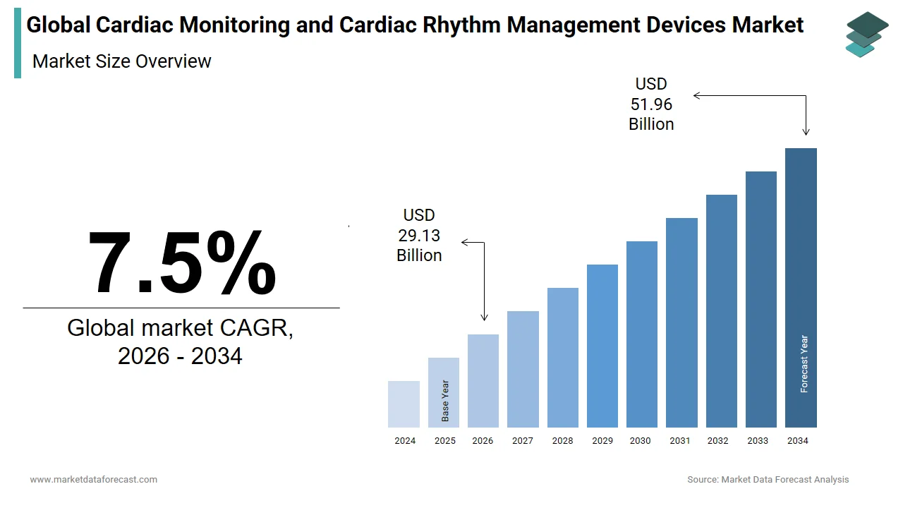 The cardiac monitoring & cardiac rhythm management device market is projected to hit $51.96B by 2034