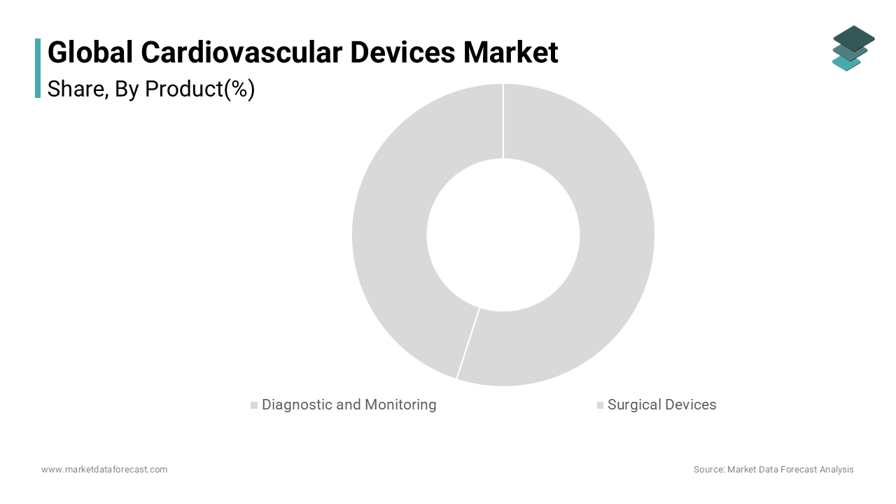 The diagnostic and monitoring devices segment was the largest segment of the cardiovascular devices market