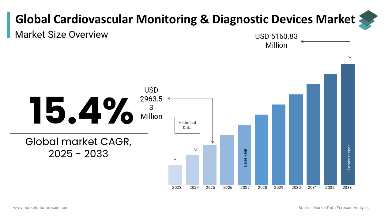 The global cardiovascular monitoring and diagnostic devices market size is estimated to reach USD 5160.83 million by 2033.