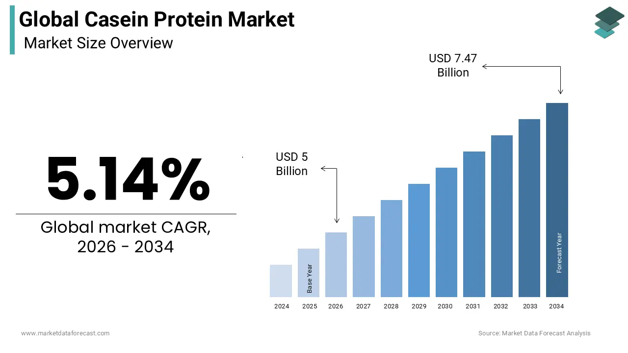 The size of the global casein protein market was expected to be worth USD 4.76 billion in 2025 growing at a CAGR of 5.14%