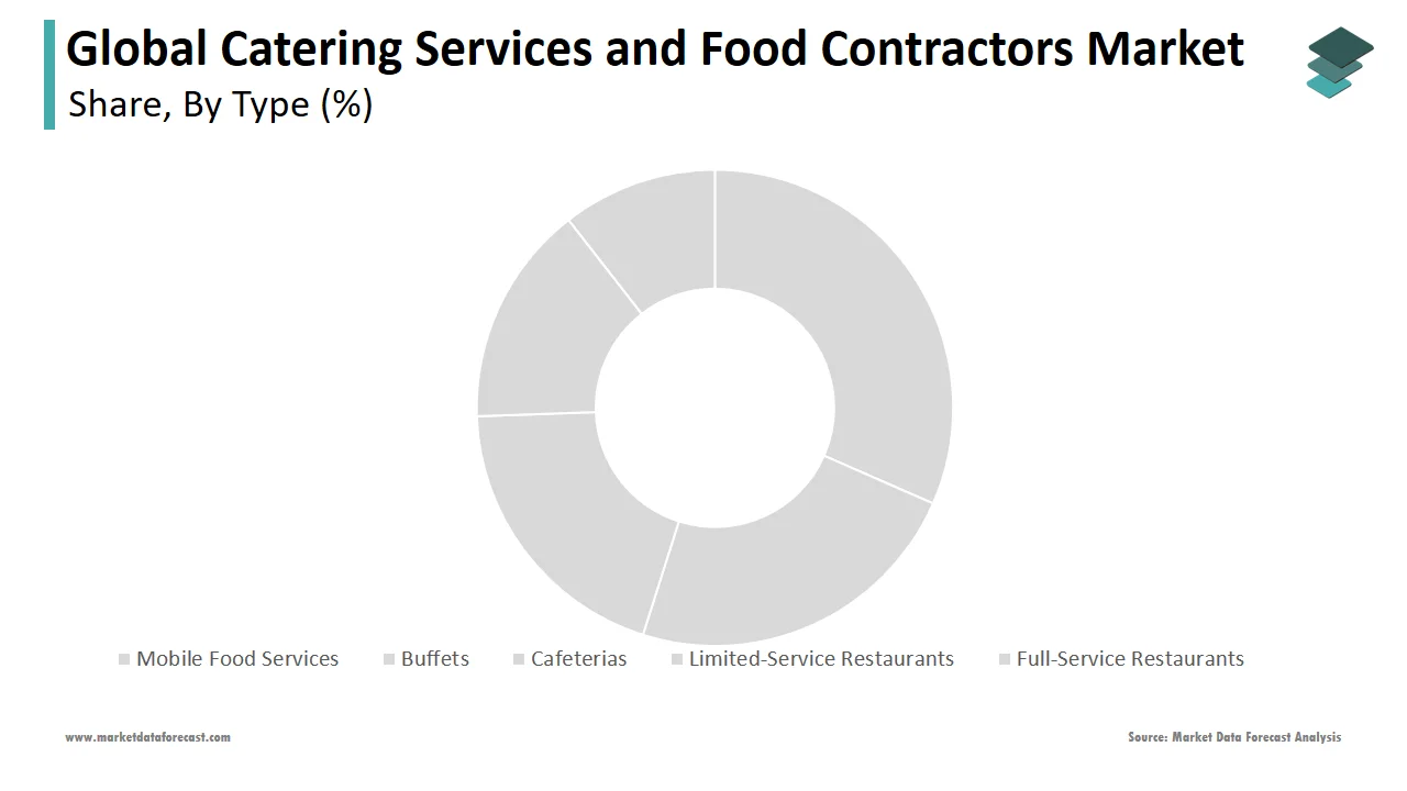 The mobile food services segment dominated the catering services and food contractors market in 2024