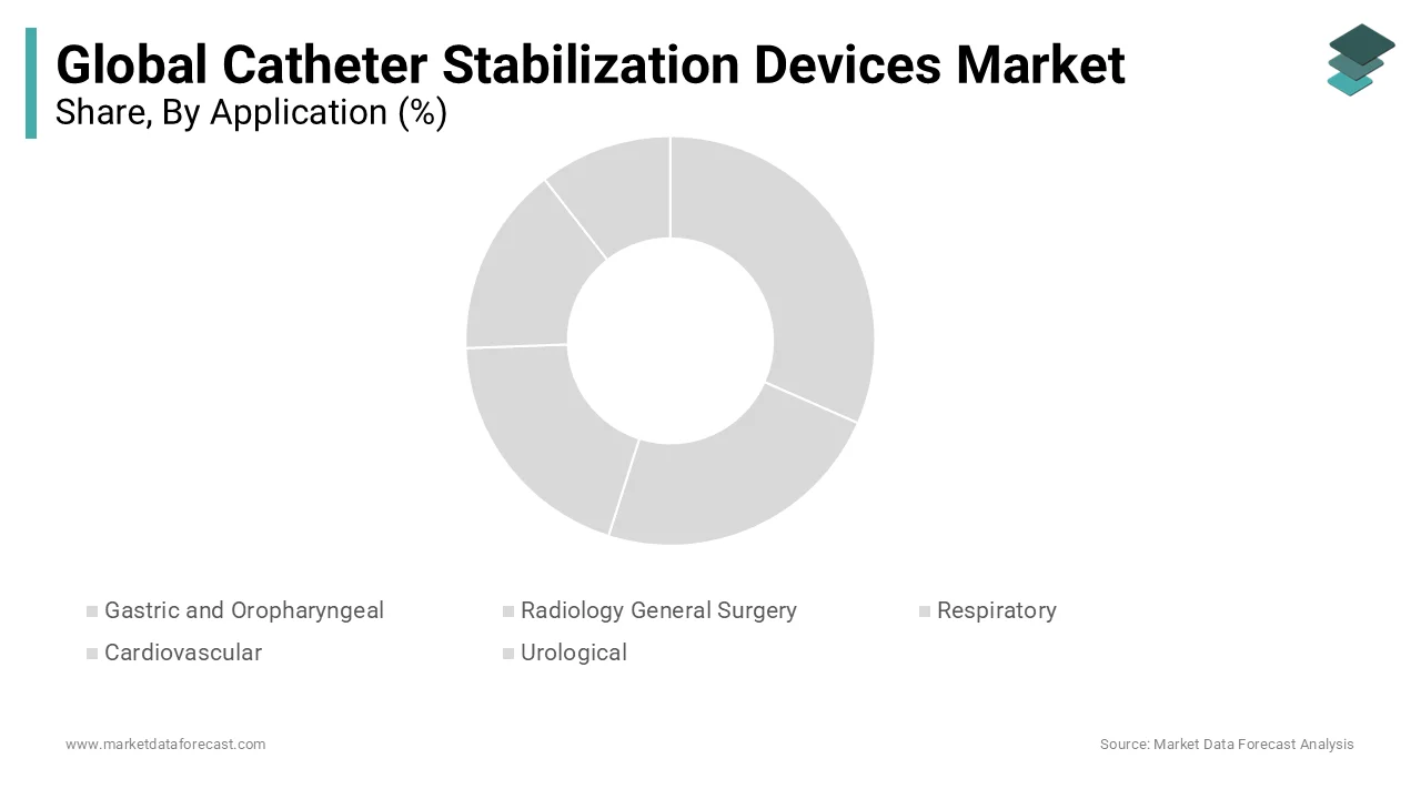 Application analysis shows cardiovascular as the leading segment.