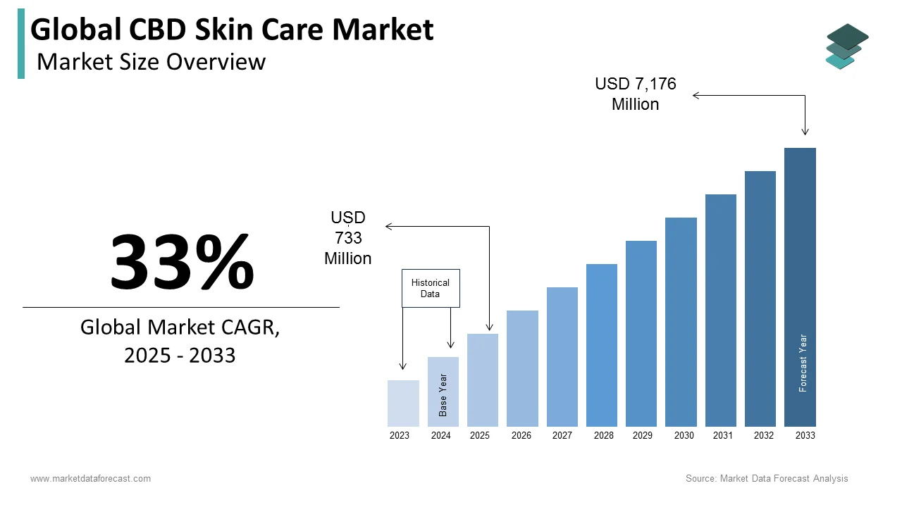 By 2032, the global CBD skin care market is poised to reach a size of US$ 5,391 million.