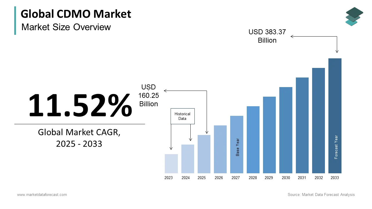 The global cdmo market is set to reach USD 343.90 billion by 2032.