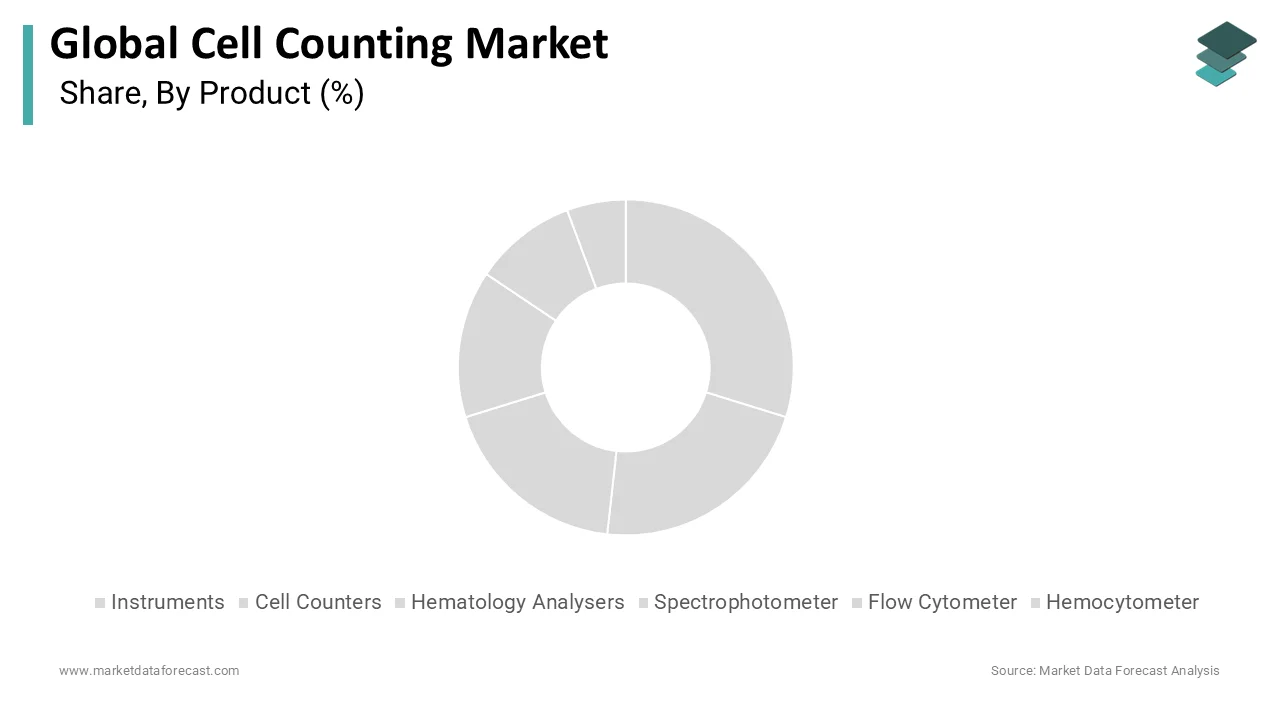 Spectrophotometers segment leads cell counting market share.