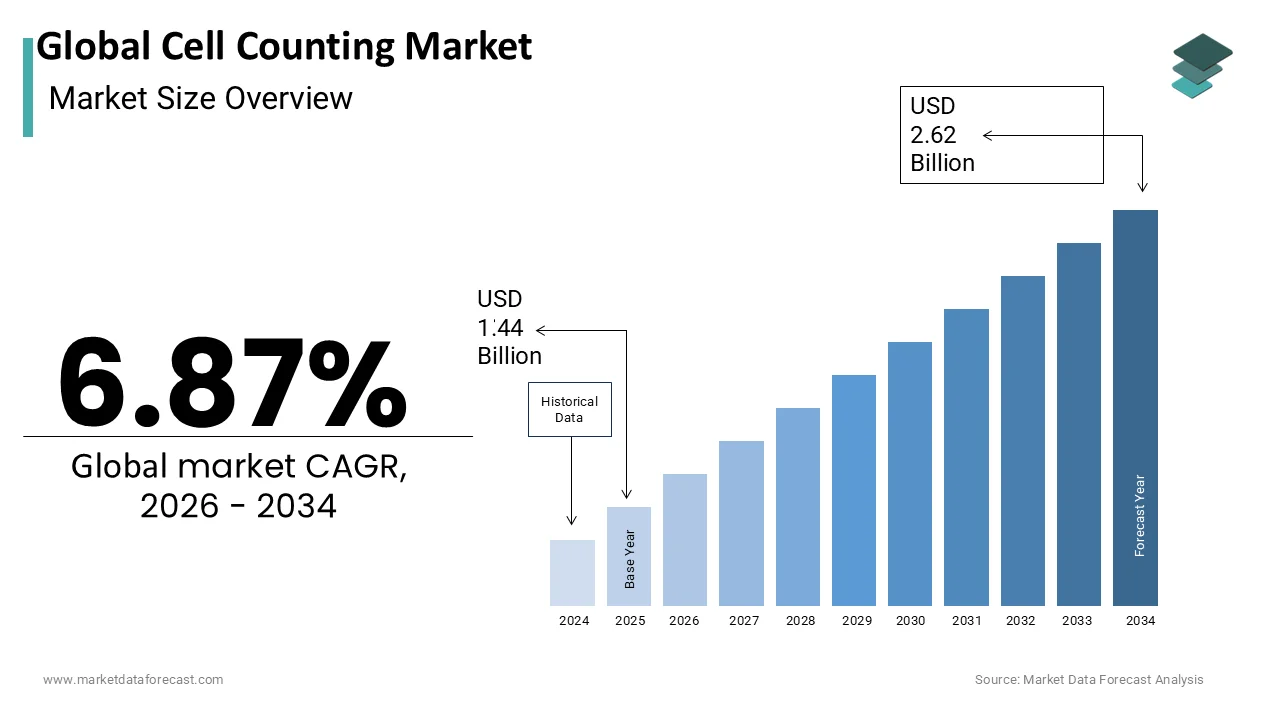 The Global Cell Counting Market is projected to reach USD 2.62 billion by 2034