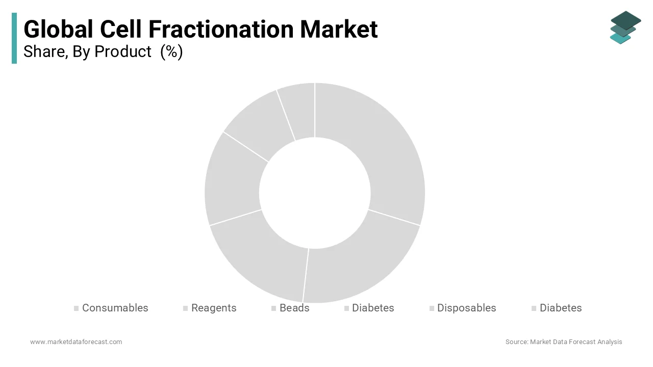 Consumables segment held the largest share of global cell fractionation market.