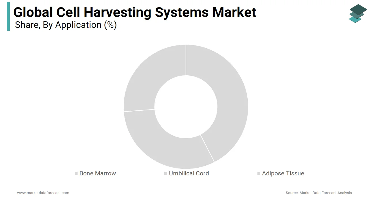 In 2024, the bone marrow segment dominated the global cell harvesting systems market.