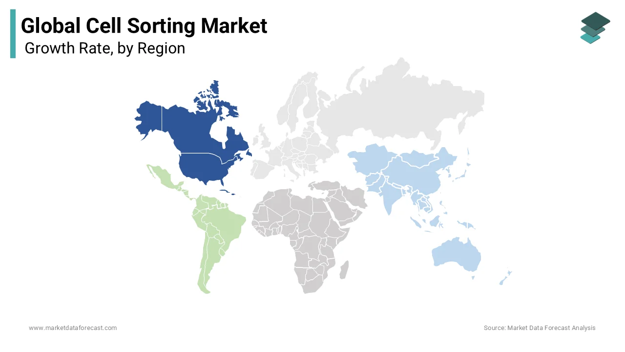 North America top contributor in cell sorting