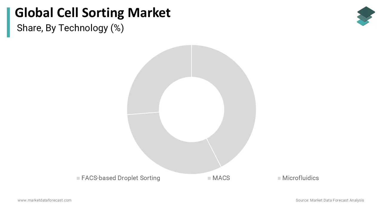 Top market segment is fluorescence-based droplet