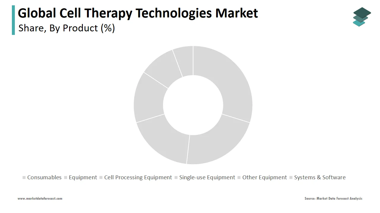 The consumables segment captured the largest share of the cell therapy technologies market in 2024.