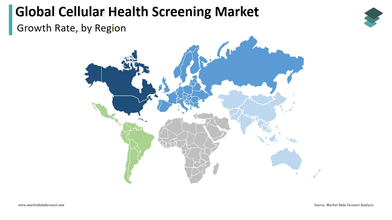 North America held the major share of the global cellular health screening market in 2024.