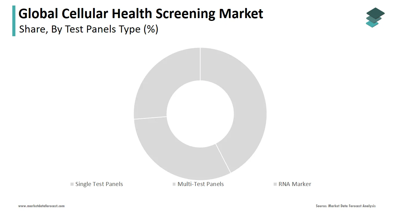 The single test panels segment dominated the global cellular health screening market in 2024.