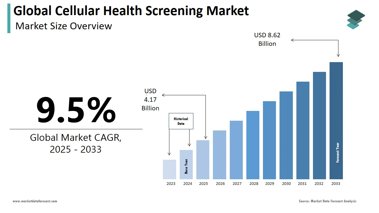 The global cellular health screening market is estimated to reach USD 8.62 billion by 2033.