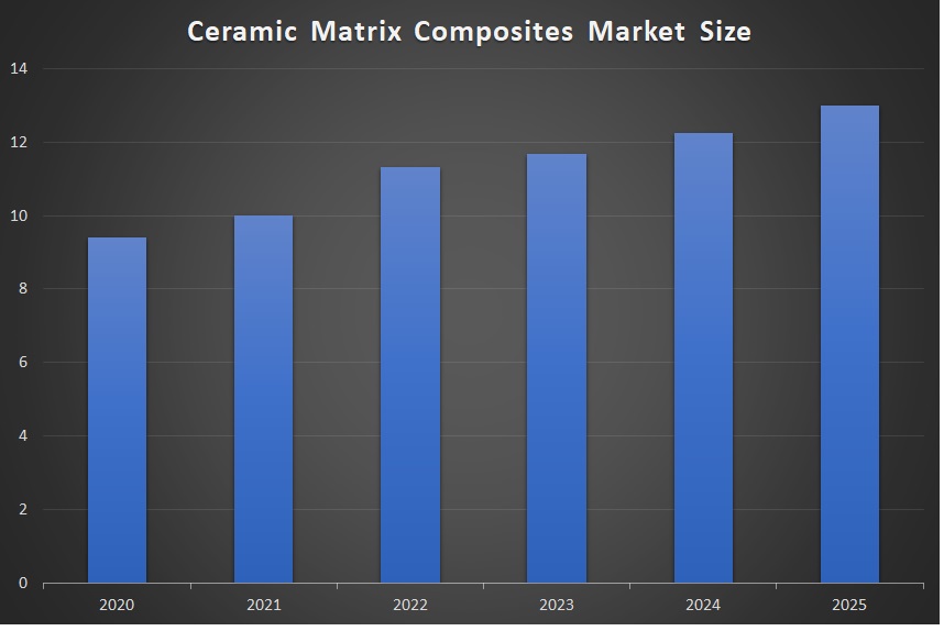 Ceramic Matrix Composites Market Size, Share | 2020 - 2025